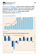 Michael Burry看空特斯拉 认为其监管积分收入是“正在融化的冰块