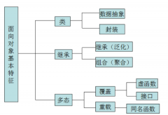 OOP的三大特性是什么？