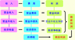 营业利润的计算公式