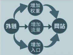 发外链对网站优化的作用大吗?