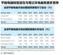 全球平板电脑销量自 2014 年来首次增长，56% 超过 10 英寸屏幕