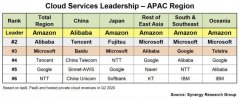 亚太地区云计算市场排名出炉：亚马逊云服务位列第一 阿里第二