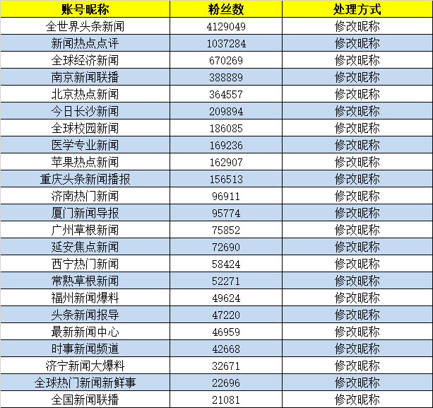 微博：修改23个容易被他人误解为新闻机构的账号昵称