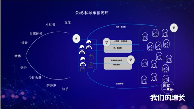 只3.6%企业在增长：传统零售如何用私域渡命？