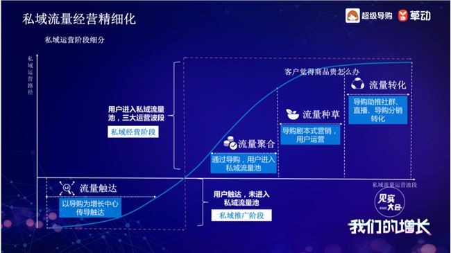 只3.6%企业在增长：传统零售如何用私域渡命？