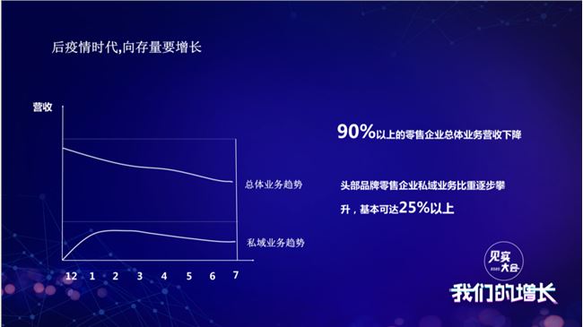 只3.6%企业在增长：传统零售如何用私域渡命？