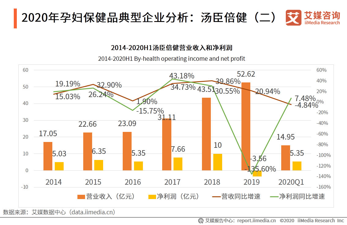 中国母婴行业报告：叶酸、燕窝等成为孕妇保健品重点消费产品