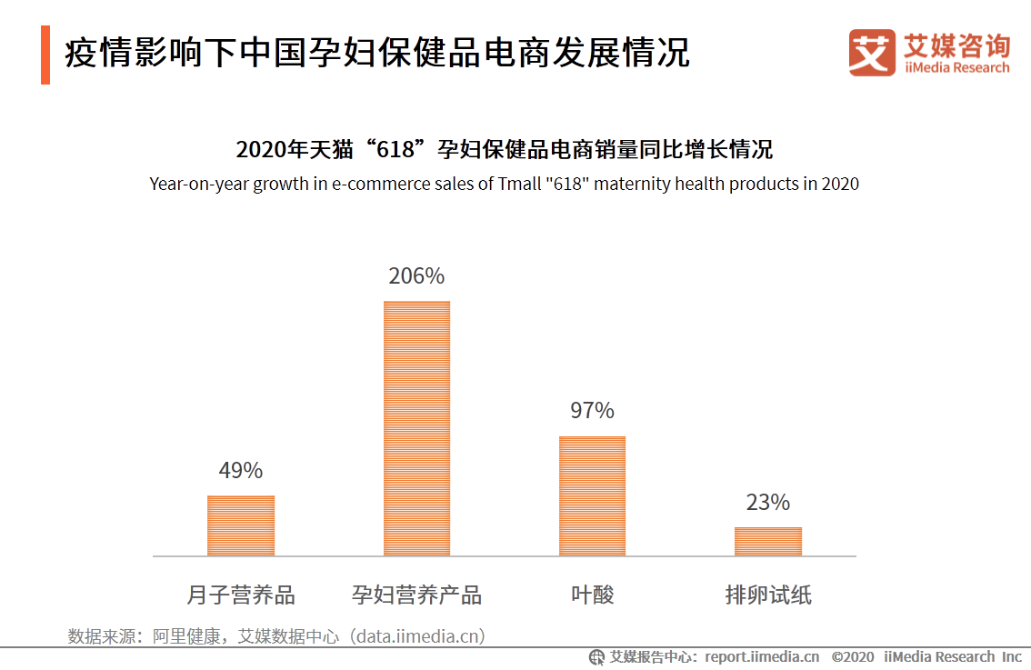 中国母婴行业报告：叶酸、燕窝等成为孕妇保健品重点消费产品