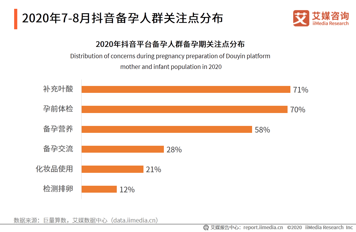 中国母婴行业报告：叶酸、燕窝等成为孕妇保健品重点消费产品