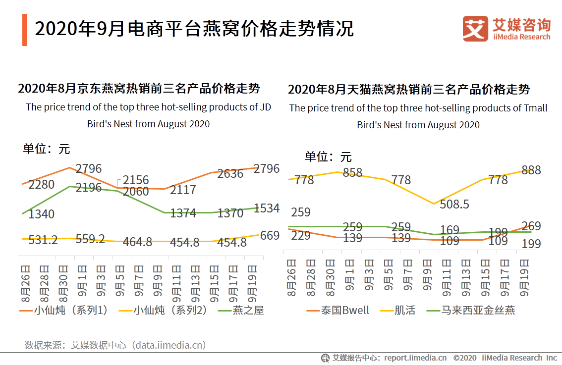 中国母婴行业报告：叶酸、燕窝等成为孕妇保健品重点消费产品