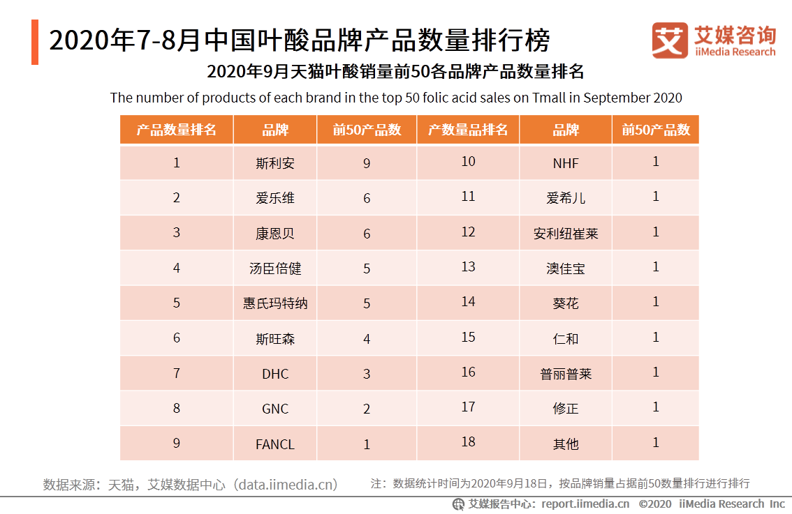 中国母婴行业报告：叶酸、燕窝等成为孕妇保健品重点消费产品