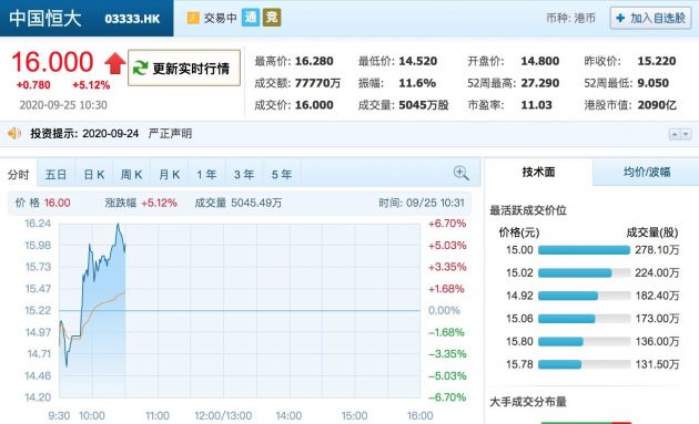 恒大紧急辟谣“资金链断裂” 股价止跌回升