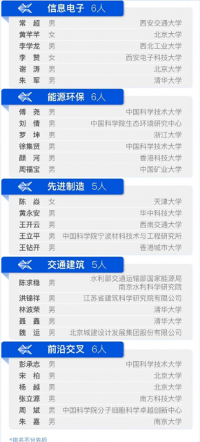 2020“科学探索奖”获奖名单公布 50位青年科学家获腾讯1.5亿元奖金