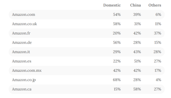 数据：亚马逊各站点上的中国卖家有多少？