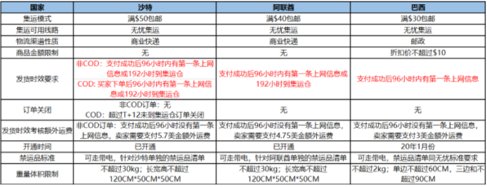 速卖通连发两天公告，都是关于南美物流！