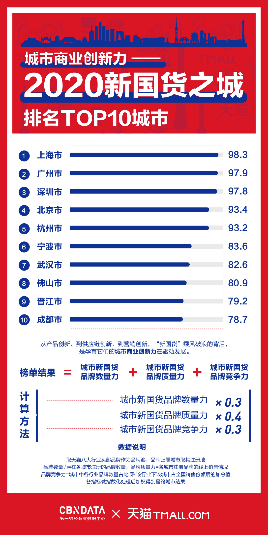 新国货迎来黄金10年！天猫新国货之城“各领风骚”