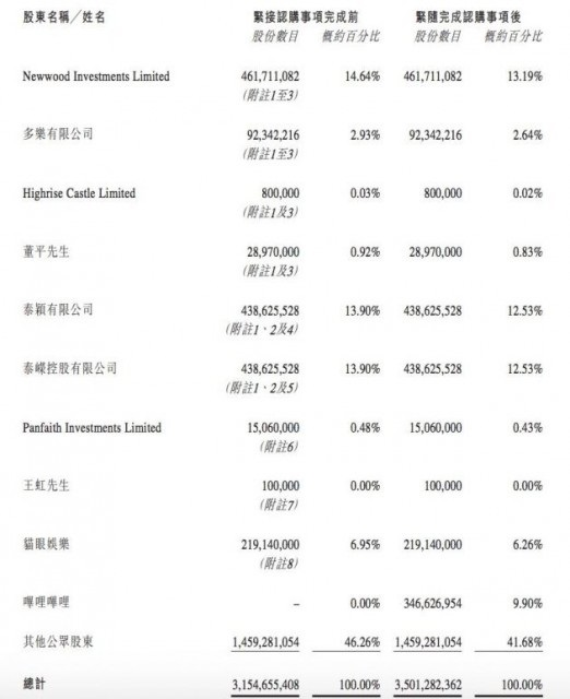 欢喜传媒转向B站：拿资金不如找伙伴