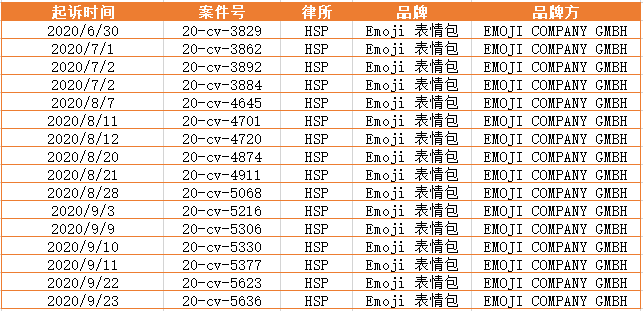 连发16案！火遍全球的表情符号疯狂维权，大批卖家被告！