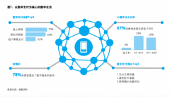 外滩大会德勤发布报告：预计到2025年亚州移动消费将比2019年增长