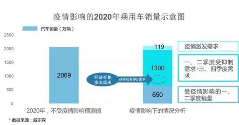 汽车销售行业前景怎么样（附：2020汽车销售市场分析）