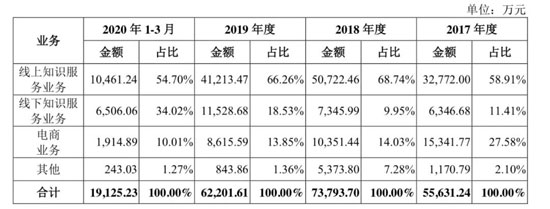 思维造物递交招股书：得到App月活超350万，或成“终身教育第一股”