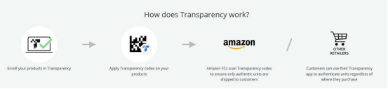 防跟卖“利器”三—Transparency program（亚马逊透明计划）
