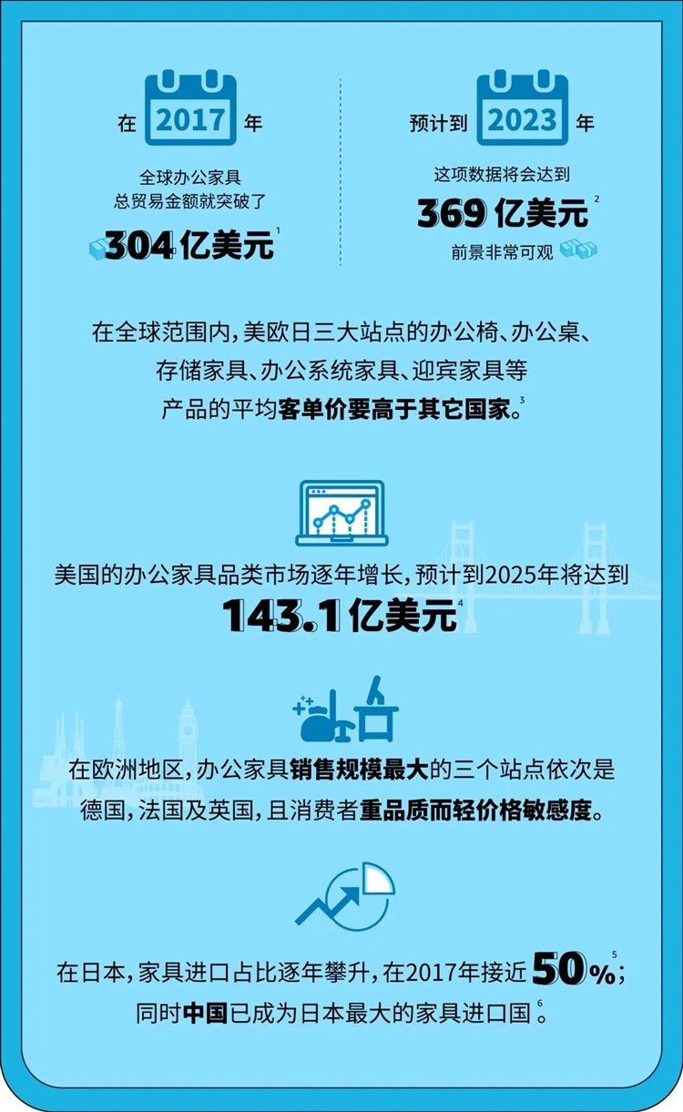 高达369亿美元的办公家具市场，便携、简约或成爆单商机