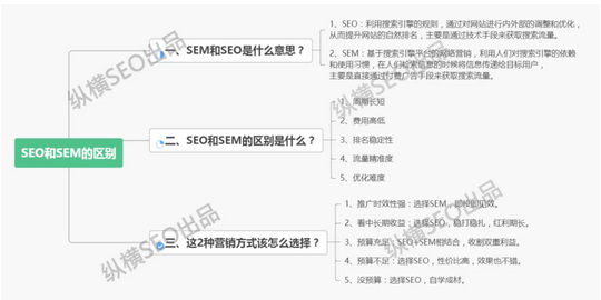 5步认清SEO和SEM的区别 看完你就彻底明白了