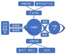 读懂中国经济双循环 品牌主战场一定在内循环