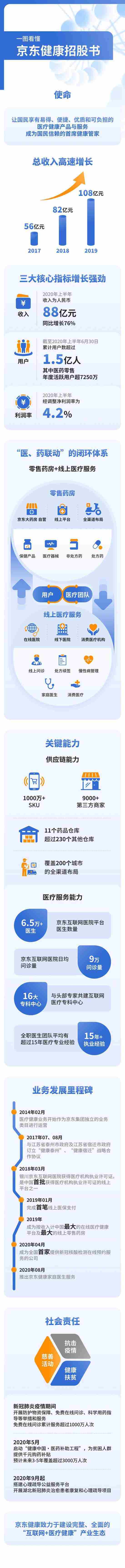 京东拟分拆京东健康在联交所上市 京东健康招股书披露