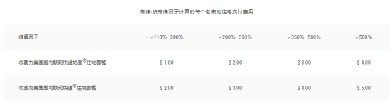 10月5日起，平均包裹超过35000个，FedEx将收取附加费