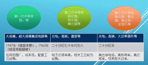 宽禁带半导体为何能成为第三代半导体