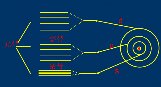 宽禁带半导体为何能成为第三代半导体