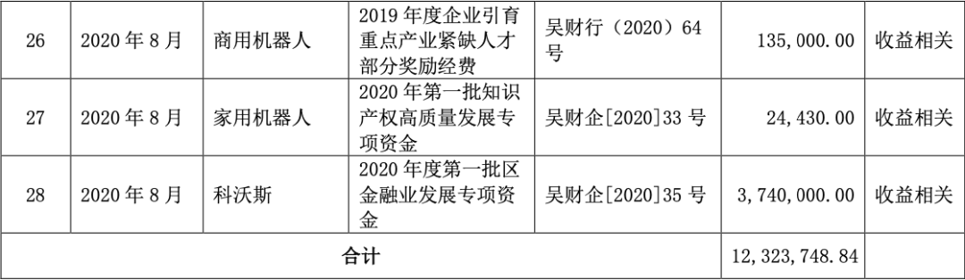 3个月就拿了1200万！跨境电商大卖的政府补助香不香