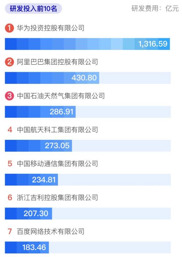 2020中国企业500强发布：华为7.65万件发明专利数排第一