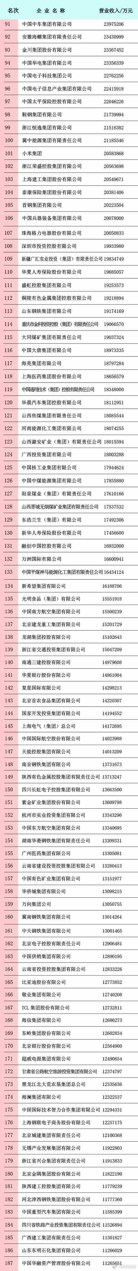 2020中国企业500强发布：华为7.65万件发明专利数排第一