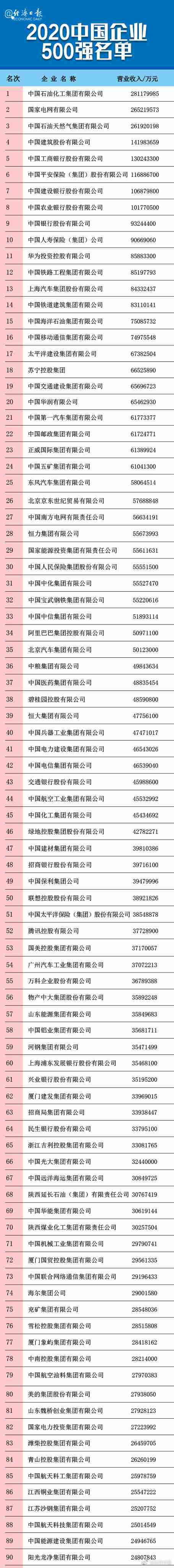 2020中国企业500强发布：华为7.65万件发明专利数排第一