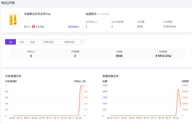 两天卖出5000万，单价2万+的金条称霸了抖音直播间