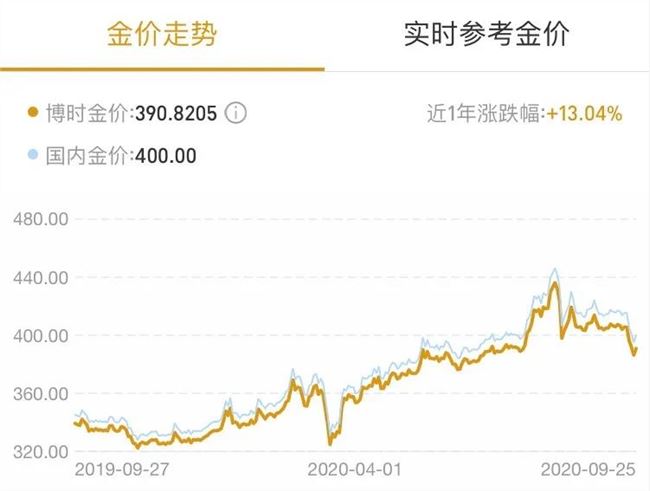 两天卖出5000万，单价2万+的金条称霸了抖音直播间