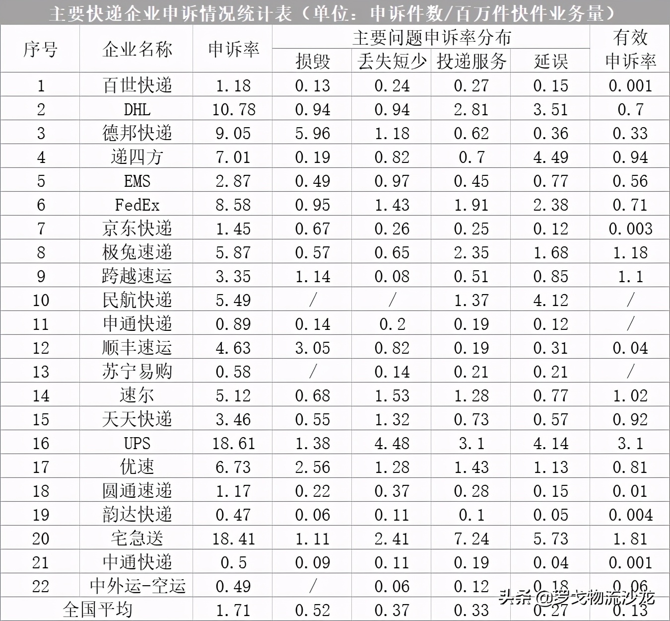 周报精选：合同物流企业25强、顺丰中信21亿设立物流地产基金