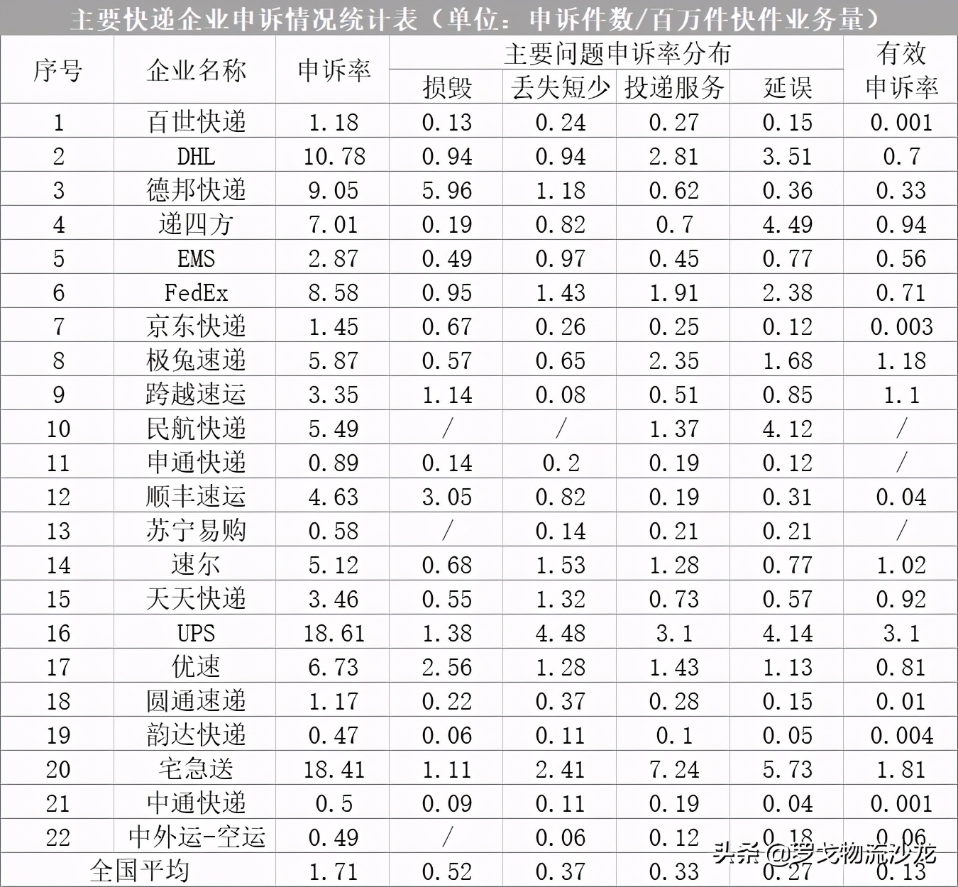 周报精选：合同物流企业25强、顺丰中信21亿设立物流地产基金