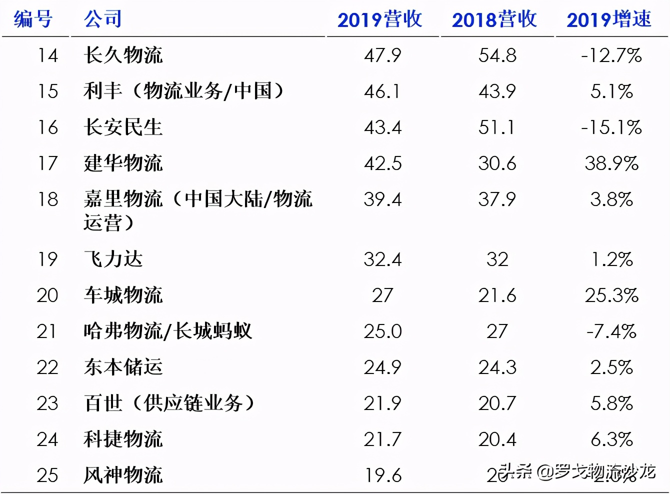 周报精选：合同物流企业25强、顺丰中信21亿设立物流地产基金