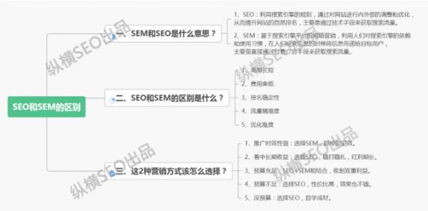 5步认清SEO和SEM的区别，看完你就彻底明白了