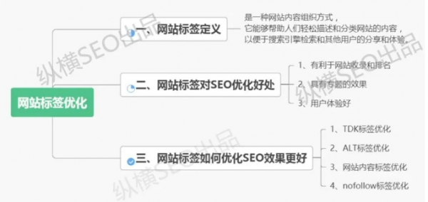 4招做好网站标签优化，帮你快速缩短SEO优化周期