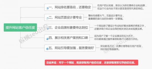 5招解决网站的客户信任度，让你的SEO成单效果翻2倍