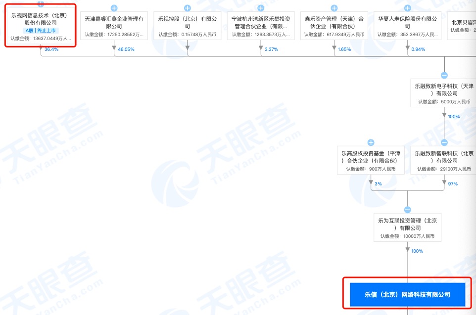 成立6年的乐视金融已核准注销：为决议解散