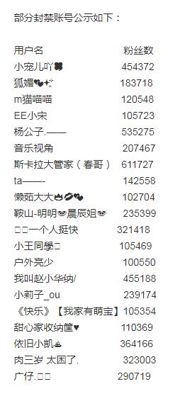 快手：8月1日至今累计永久封禁色情引流账号147204个