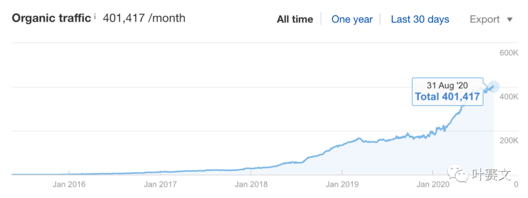 做内容营销的5个原因