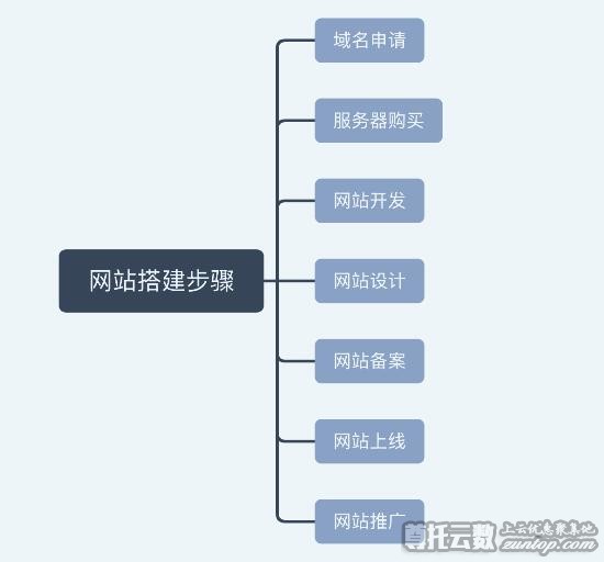 小白网站建站制作开发教程（超全超详细）