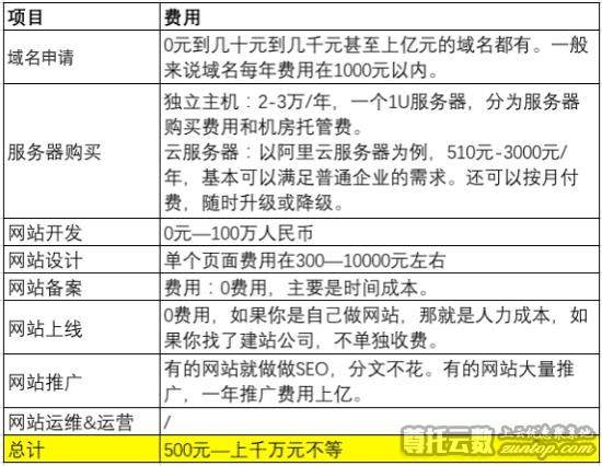 小白网站建站制作开发教程（超全超详细）